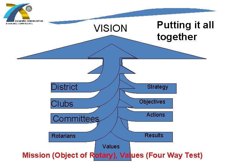 VISION District Putting it all together Strategy Objectives Clubs Actions Committees Results Rotarians Values