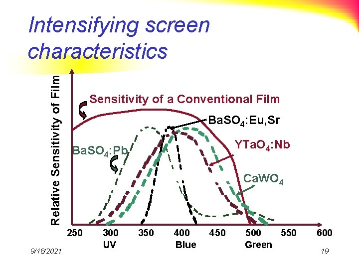 Relative Sensitivity of Film Intensifying screen characteristics Sensitivity of a Conventional Film Ba. SO