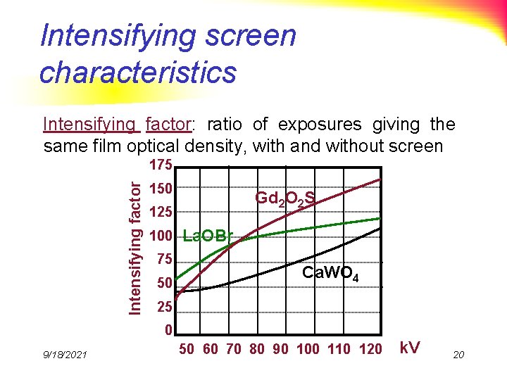 Intensifying screen characteristics Intensifying factor: ratio of exposures giving the same film optical density,