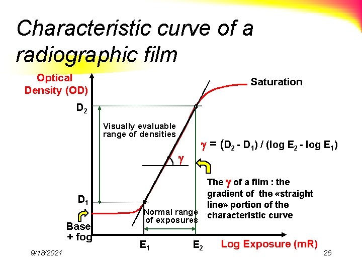 Characteristic curve of a radiographic film Optical Density (OD) Saturation D 2 Visually evaluable