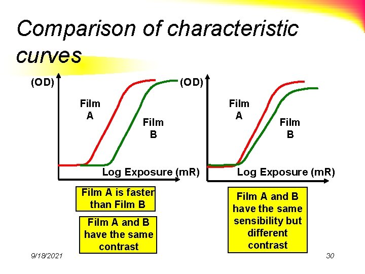 Comparison of characteristic curves (OD) Film A Film B Log Exposure (m. R) Film