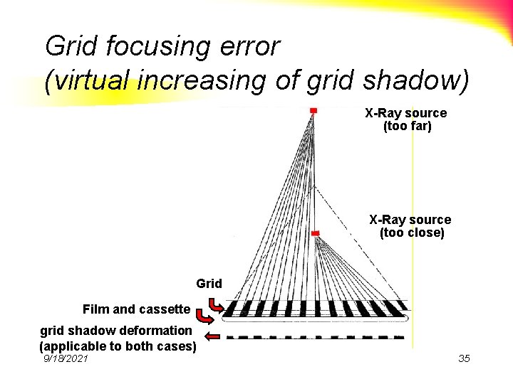 Grid focusing error (virtual increasing of grid shadow) X-Ray source (too far) X-Ray source
