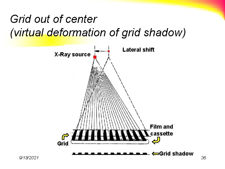 Grid out of center (virtual deformation of grid shadow) X-Ray source Lateral shift Film