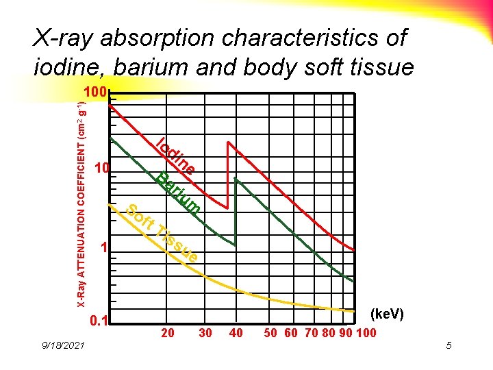 X-ray absorption characteristics of iodine, barium and body soft tissue X-Ray ATTENUATION COEFFICIENT (cm