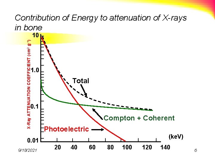 Contribution of Energy to attenuation of X-rays in bone X-Ray ATTENUATION COEFFICIENT (cm 2