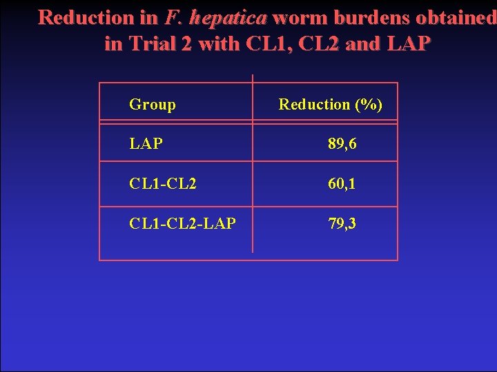 Reduction in F. hepatica worm burdens obtained in Trial 2 with CL 1, CL