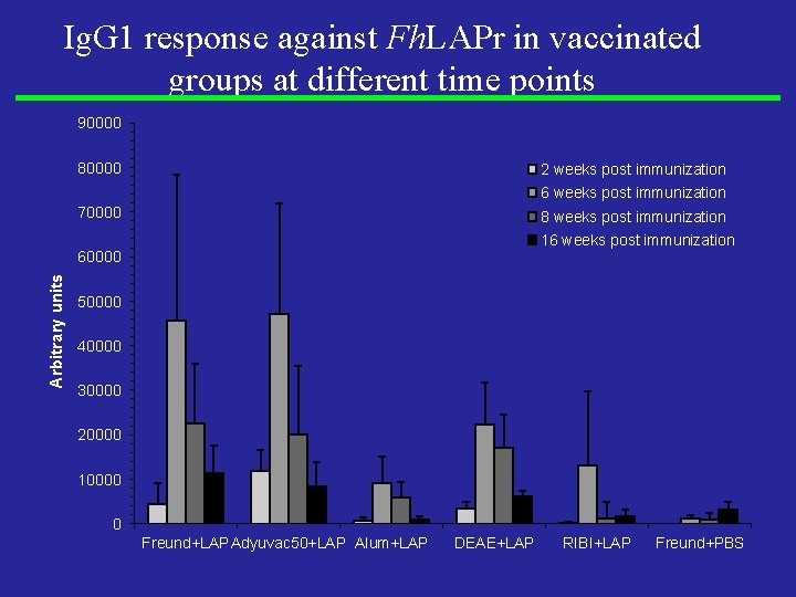Ig. G 1 response against Fh. LAPr in vaccinated groups at different time points