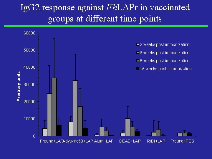 Ig. G 2 response against Fh. LAPr in vaccinated groups at different time points