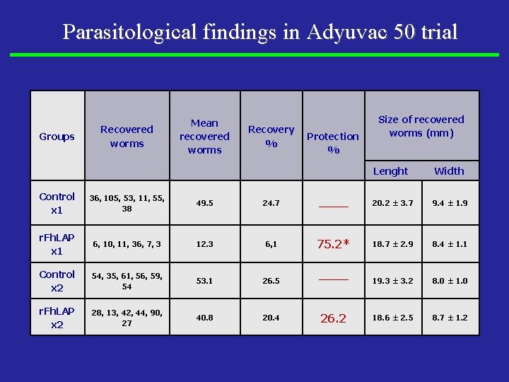 Parasitological findings in Adyuvac 50 trial Groups Recovered worms Mean recovered worms Recovery %