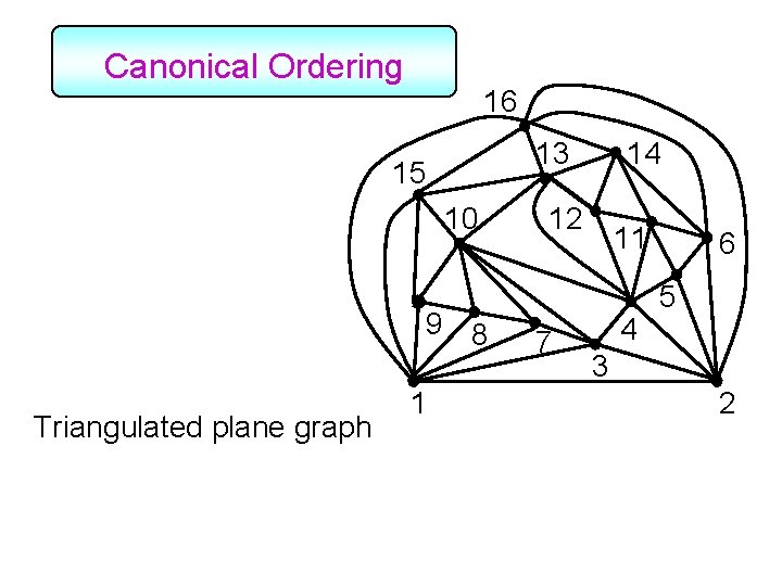 Canonical Ordering 16 13 15 10 9 8 Triangulated plane graph 1 14 12