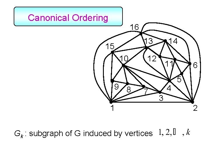 Canonical Ordering 16 13 15 10 9 8 14 12 7 1 Gk :