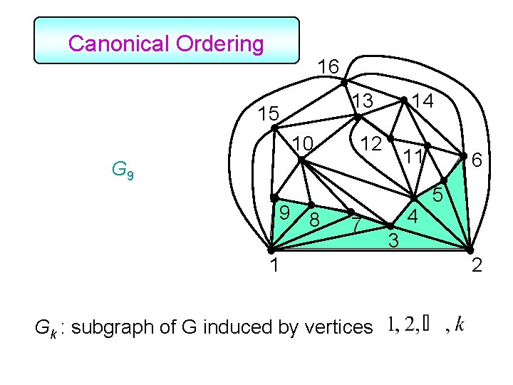 Canonical Ordering 16 13 15 10 14 12 11 G 9 9 8 7