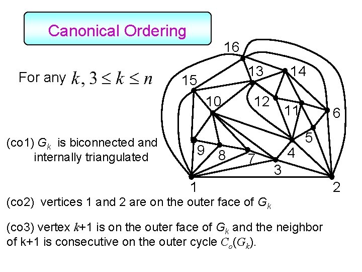 Canonical Ordering For any 16 13 15 10 (co 1) Gk is biconnected and