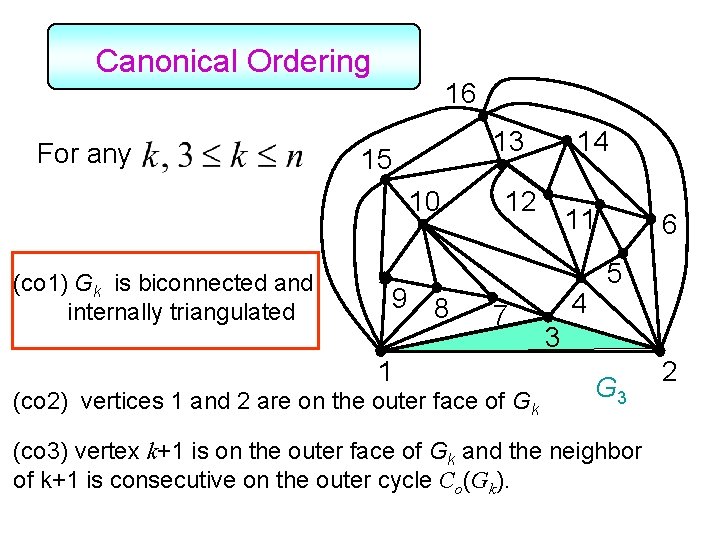 Canonical Ordering For any 16 13 15 10 (co 1) Gk is biconnected and