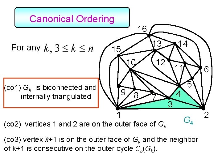 Canonical Ordering For any 16 13 15 10 (co 1) Gk is biconnected and