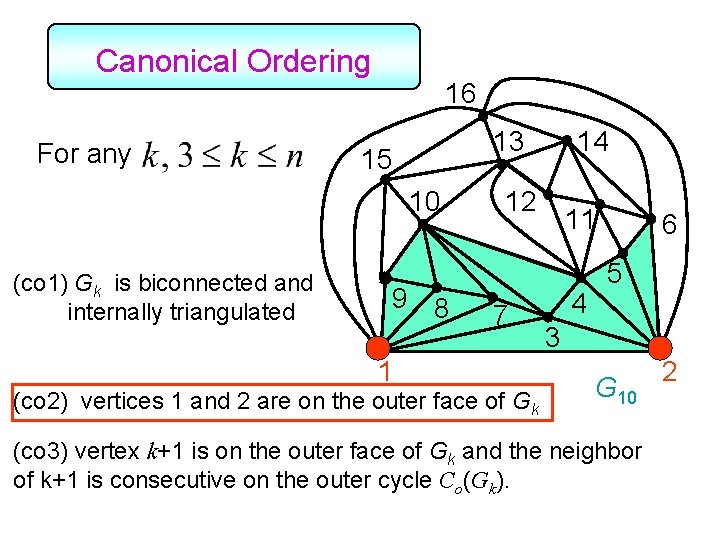 Canonical Ordering For any 16 13 15 10 (co 1) Gk is biconnected and