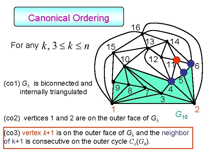 Canonical Ordering For any 16 13 15 10 (co 1) Gk is biconnected and