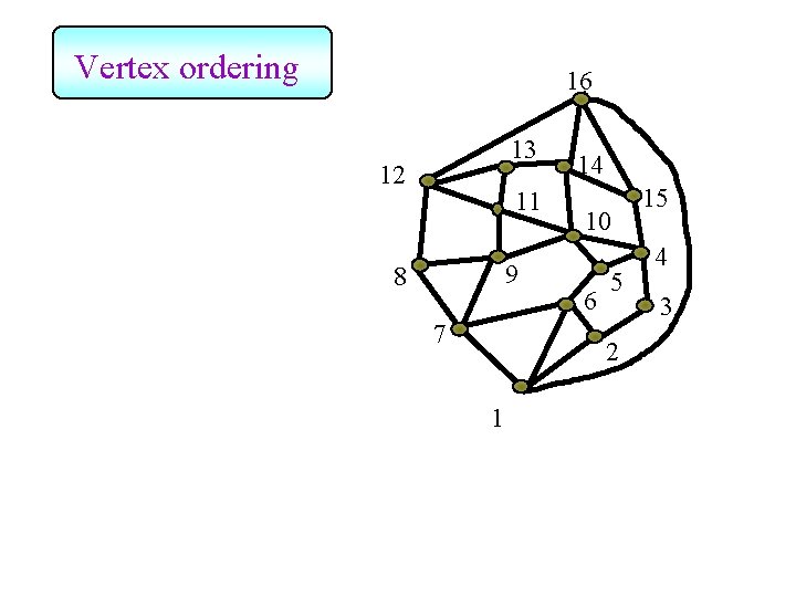 Vertex ordering 16 13 12 11 9 8 7 14 10 6 5 2