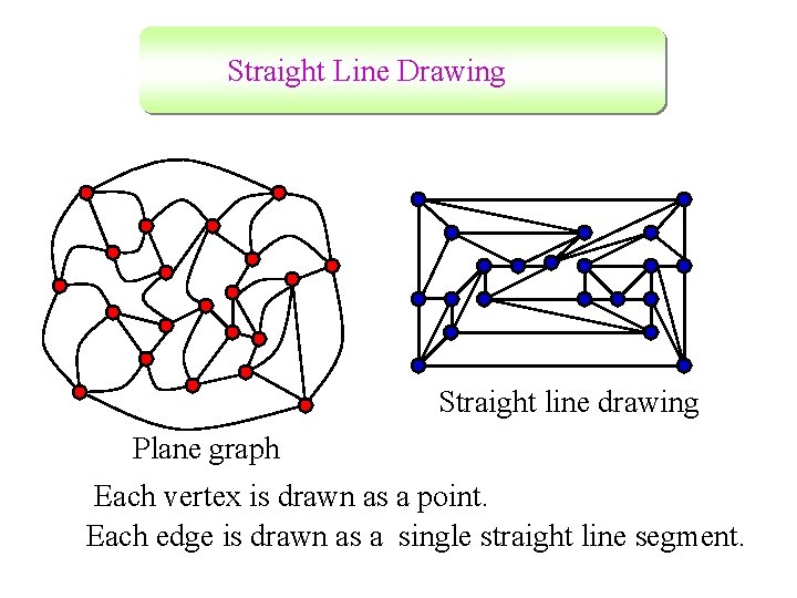 Straight Line Drawing Straight line drawing Plane graph Each vertex is drawn as a