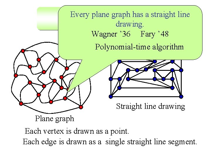 Every plane graph has a straight line Straight Line Drawing drawing. Wagner ’ 36