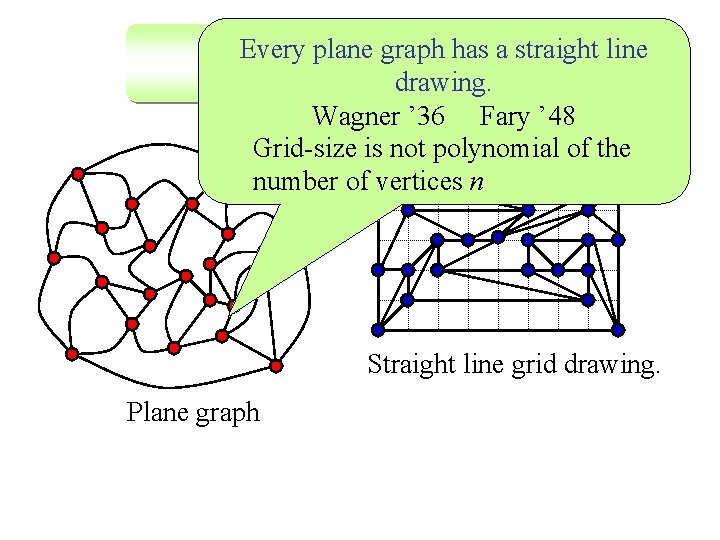 Every plane graph has a straight line Straight Line Grid Drawing drawing. Wagner ’