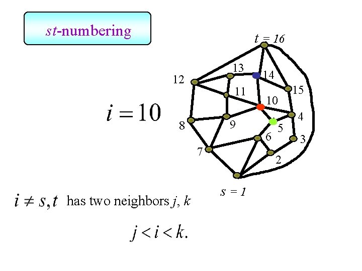 st-numbering t = 16 13 12 11 9 8 7 has two neighbors j,