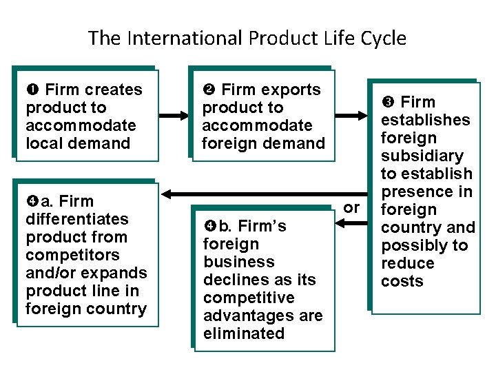 The International Product Life Cycle Firm creates product to accommodate local demand a. Firm