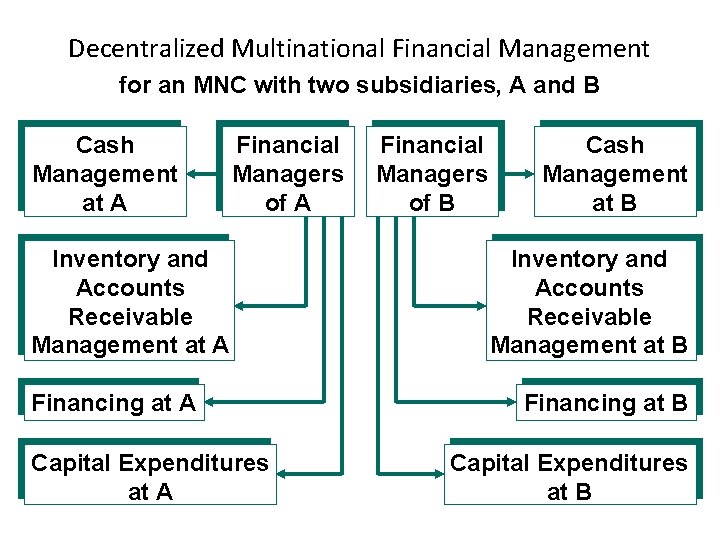 Decentralized Multinational Financial Management for an MNC with two subsidiaries, A and B Cash