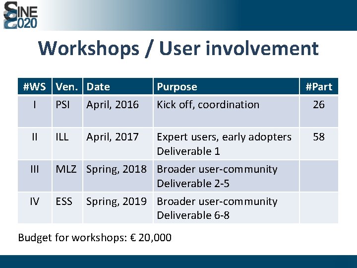 Workshops / User involvement #WS Ven. Date I PSI April, 2016 II IV ILL Workshops / User involvement #WS Ven. Date I PSI April, 2016 II IV ILL