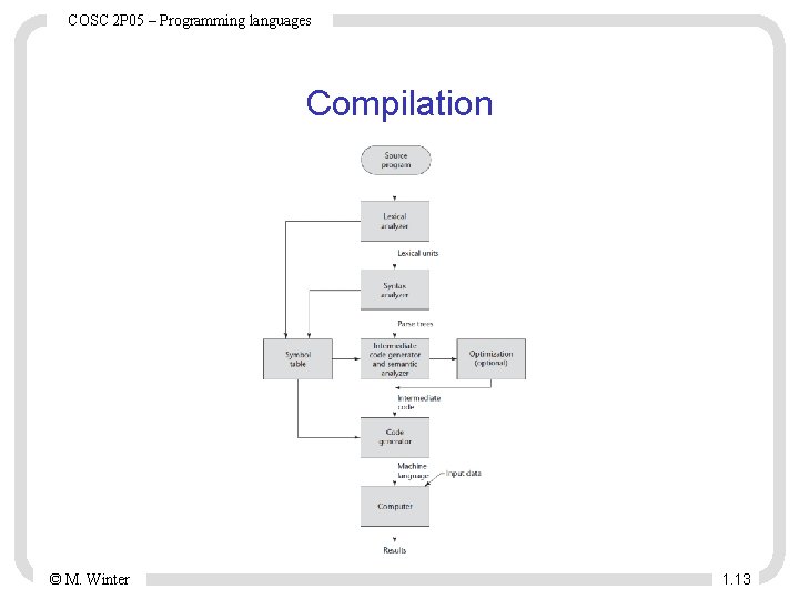 COSC 2 P 05 – Programming languages Compilation © M. Winter 1. 13 