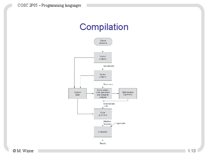 COSC 2 P 05 – Programming languages Compilation © M. Winter 1. 13 