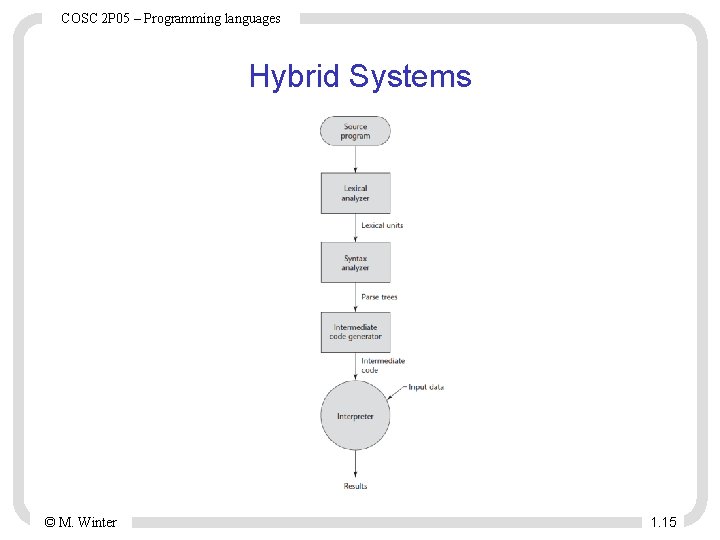 COSC 2 P 05 – Programming languages Hybrid Systems © M. Winter 1. 15