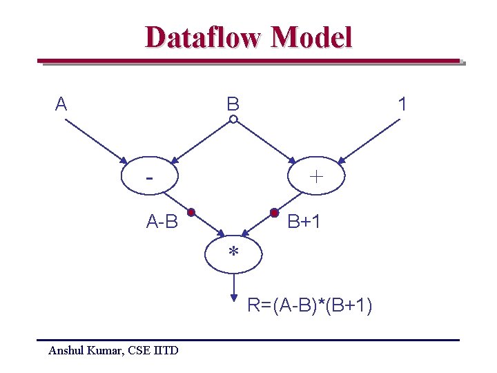 Dataflow Model A B - 1 + A-B B+1 * R=(A-B)*(B+1) Anshul Kumar, CSE