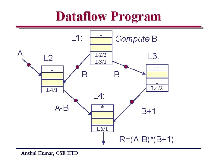 Dataflow Program L 1: A L 2: L 4/1 A-B - Compute B L