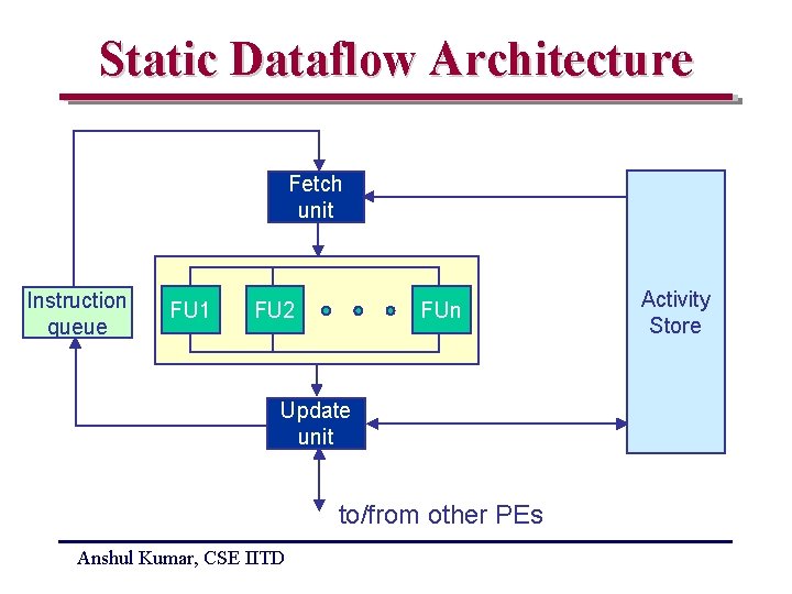 Static Dataflow Architecture Fetch unit Instruction queue FU 1 FU 2 FUn Update unit