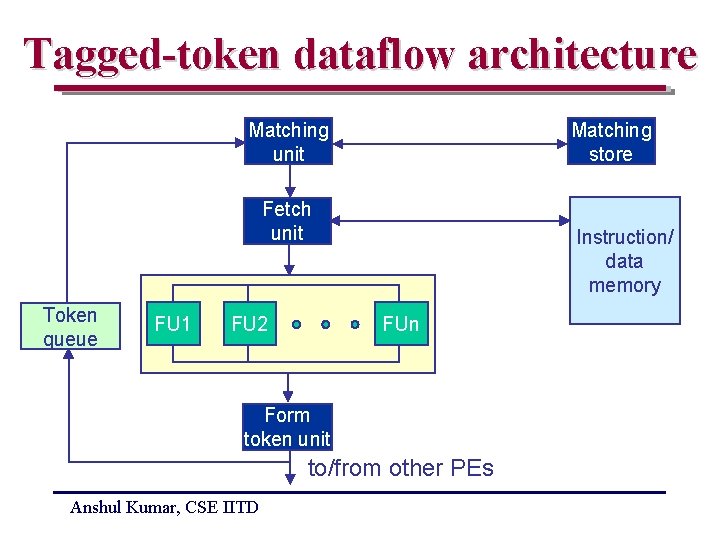 Tagged-token dataflow architecture Matching unit Matching store Fetch unit Token queue FU 1 FU