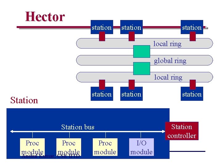 Hector station local ring global ring local ring station Station bus Proc module Anshul