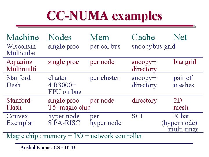 CC-NUMA examples Machine Nodes Mem Cache Wisconsin Multicube Aquarius Multimulti Stanford Dash single proc