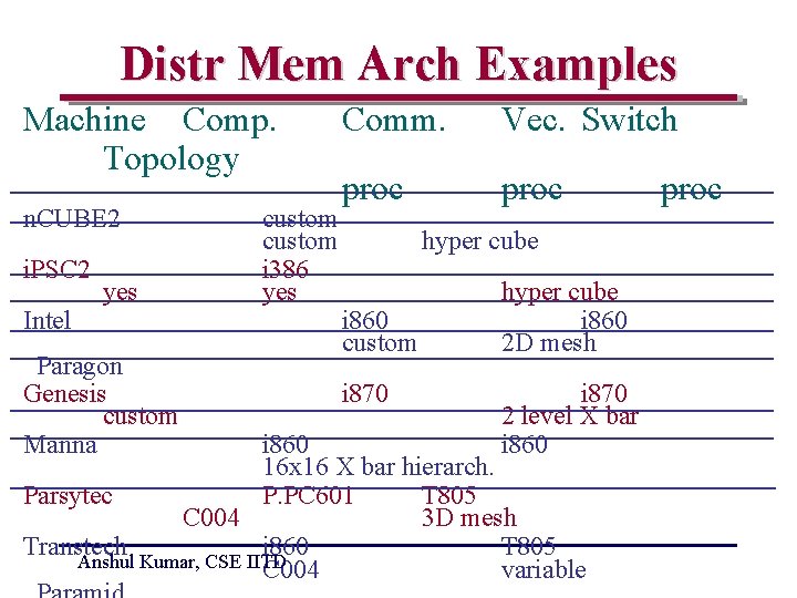Distr Mem Arch Examples Machine Comp. Topology n. CUBE 2 i. PSC 2 Intel