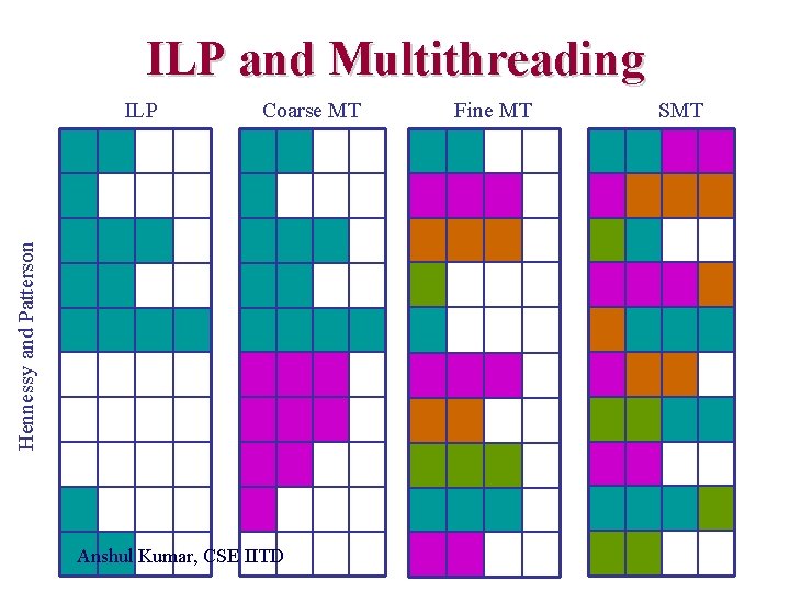 ILP and Multithreading Coarse MT Hennessy and Patterson ILP Anshul Kumar, CSE IITD Fine
