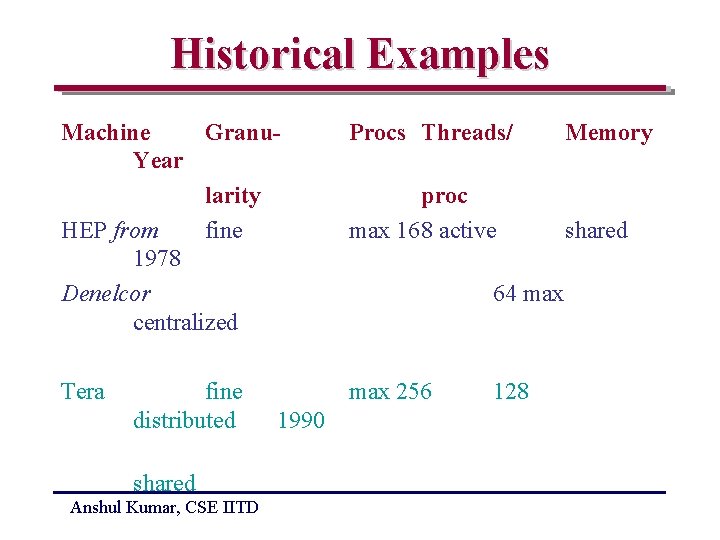 Historical Examples Machine Granu. Year larity HEP from fine 1978 Denelcor centralized Procs Threads/