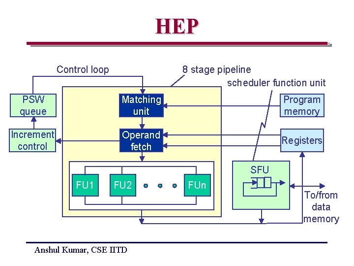 HEP Control loop 8 stage pipeline scheduler function unit PSW queue Matching unit Program