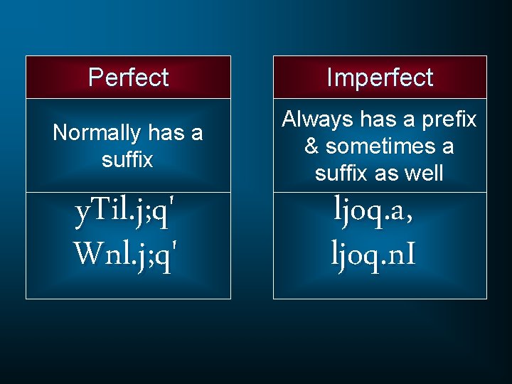 Perfect Imperfect Normally has a suffix Always has a prefix & sometimes a suffix