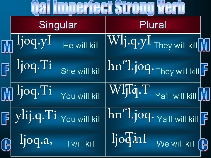 Singular Plural ljoq. y. I He will kill ljoq. Ti She will kill ljoq.