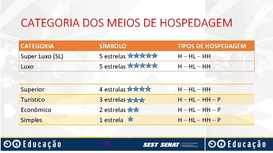 CATEGORIA DOS MEIOS DE HOSPEDAGEM CATEGORIA Super Luxo (SL) Luxo SÍMBOLO 5 estrelas TIPOS