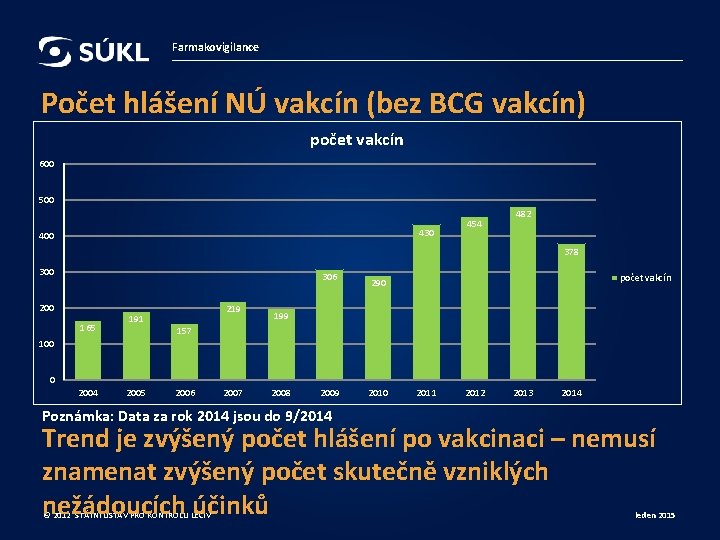 Farmakovigilance Počet hlášení NÚ vakcín (bez BCG vakcín) počet vakcín 600 500 430 400