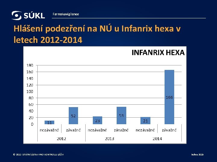 Farmakovigilance Hlášení podezření na NÚ u Infanrix hexa v letech 2012 -2014 © 2012