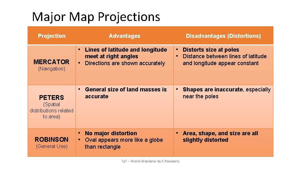 Major Map Projections Projection Advantages • Lines of latitude and longitude MERCATOR (Navigation) •