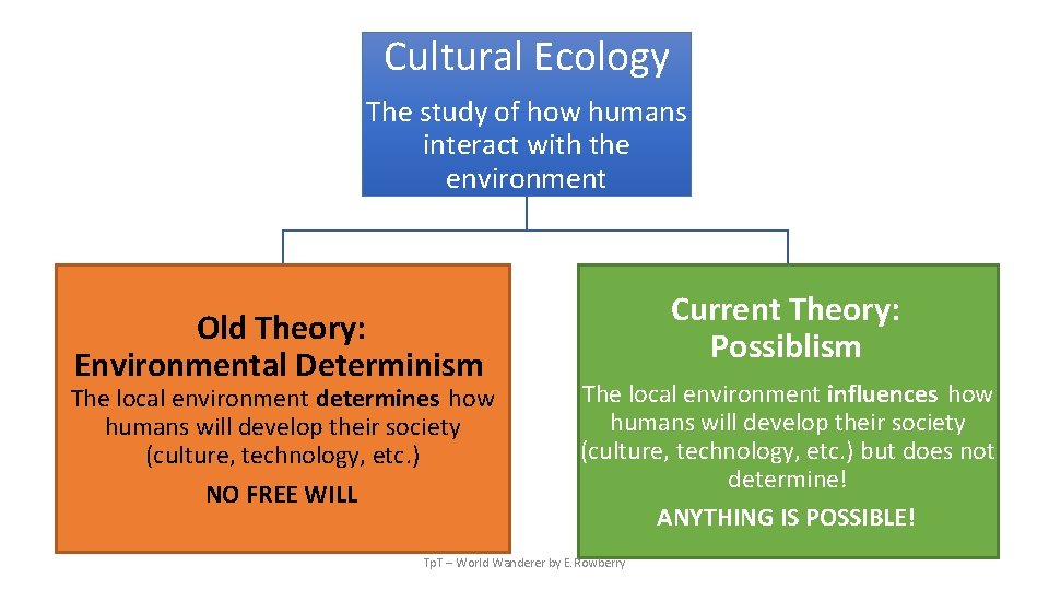 Cultural Ecology The study of how humans interact with the environment Old Theory: Environmental