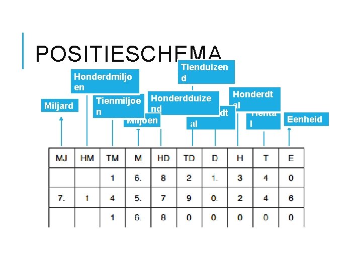 POSITIESCHEMA Tienduizen Honderdmiljo en Miljard d Honderdt Tienmiljoe Honderdduize al nd n Duizendt Tienta